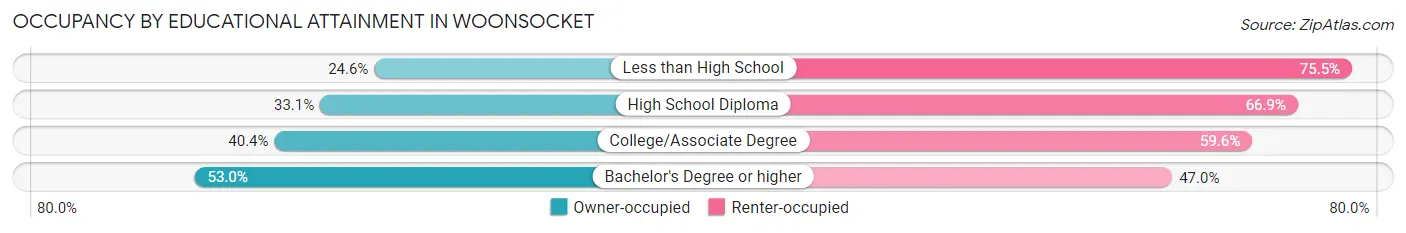 Occupancy by Educational Attainment in Woonsocket