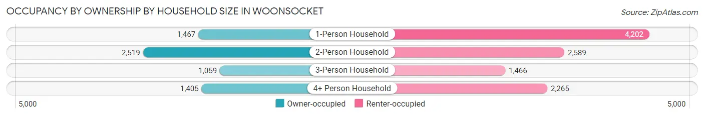 Occupancy by Ownership by Household Size in Woonsocket