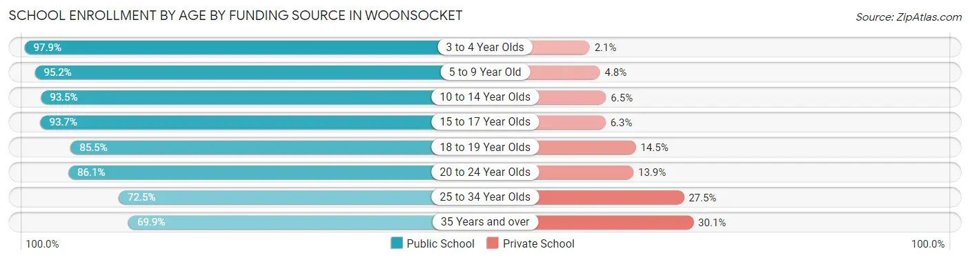 School Enrollment by Age by Funding Source in Woonsocket