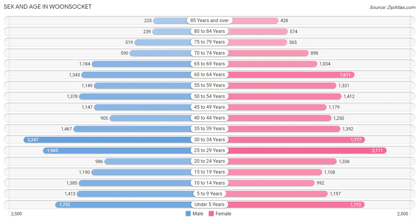Sex and Age in Woonsocket