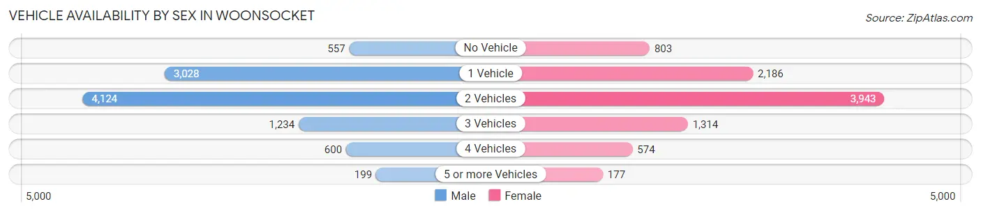 Vehicle Availability by Sex in Woonsocket