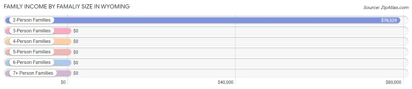 Family Income by Famaliy Size in Wyoming