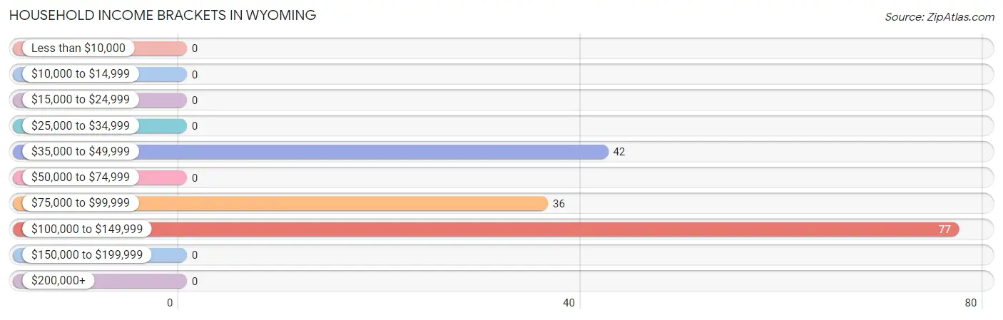 Household Income Brackets in Wyoming