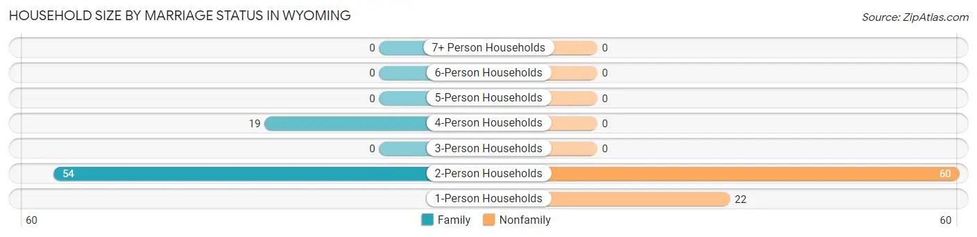 Household Size by Marriage Status in Wyoming