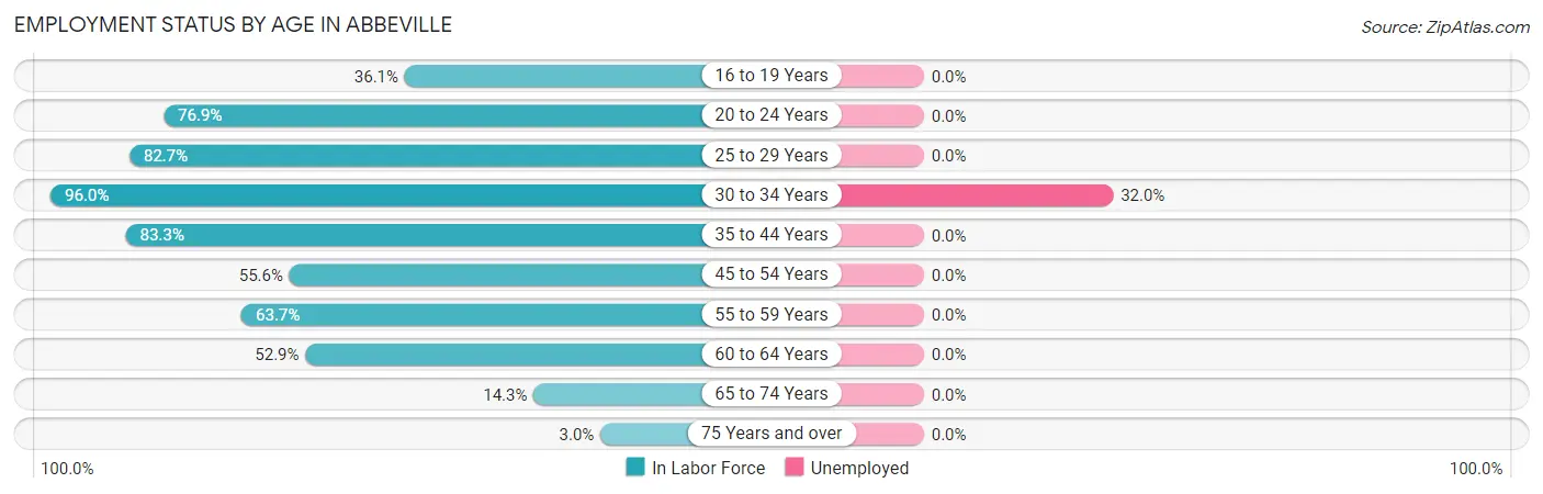 Employment Status by Age in Abbeville