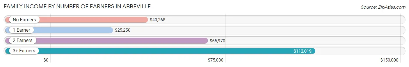 Family Income by Number of Earners in Abbeville