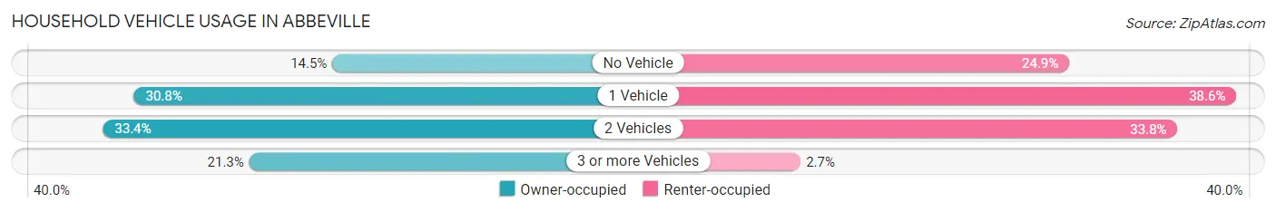 Household Vehicle Usage in Abbeville