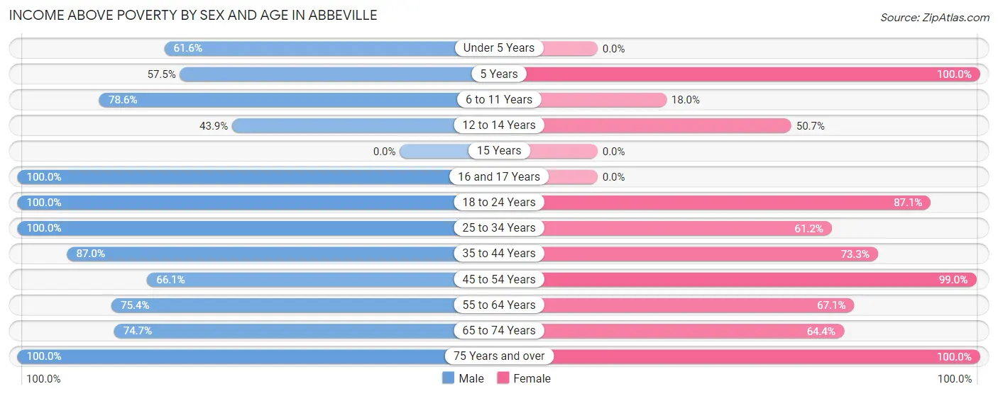 Income Above Poverty by Sex and Age in Abbeville
