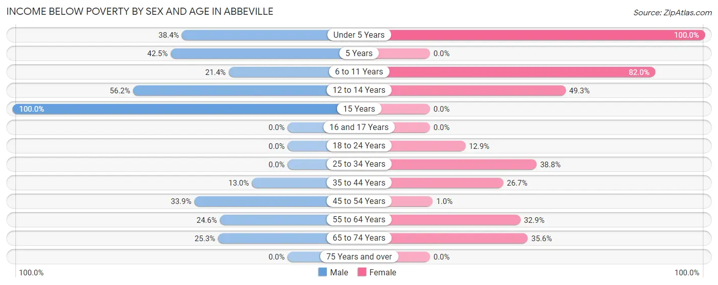 Income Below Poverty by Sex and Age in Abbeville