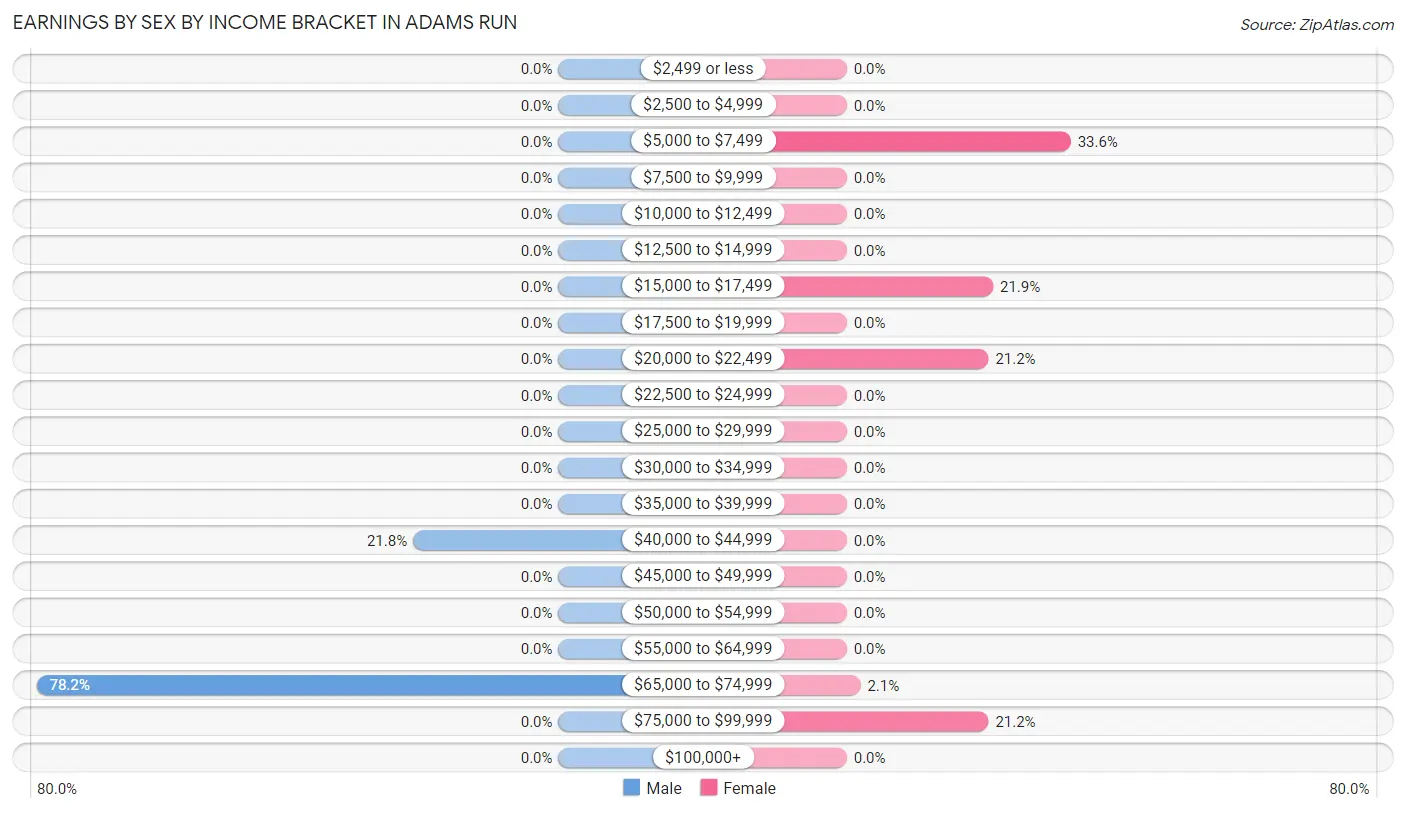 Earnings by Sex by Income Bracket in Adams Run