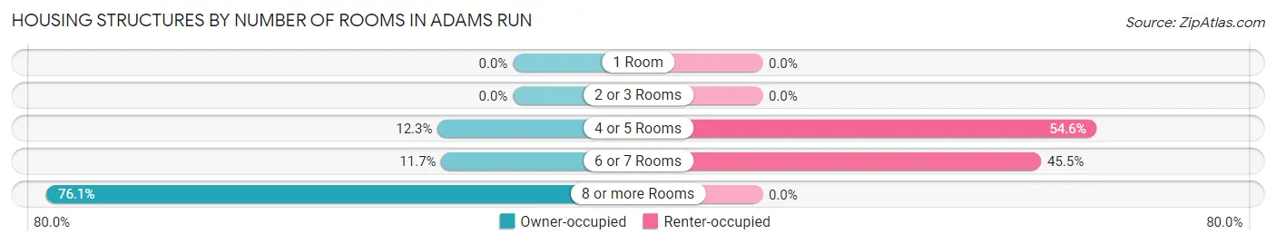 Housing Structures by Number of Rooms in Adams Run