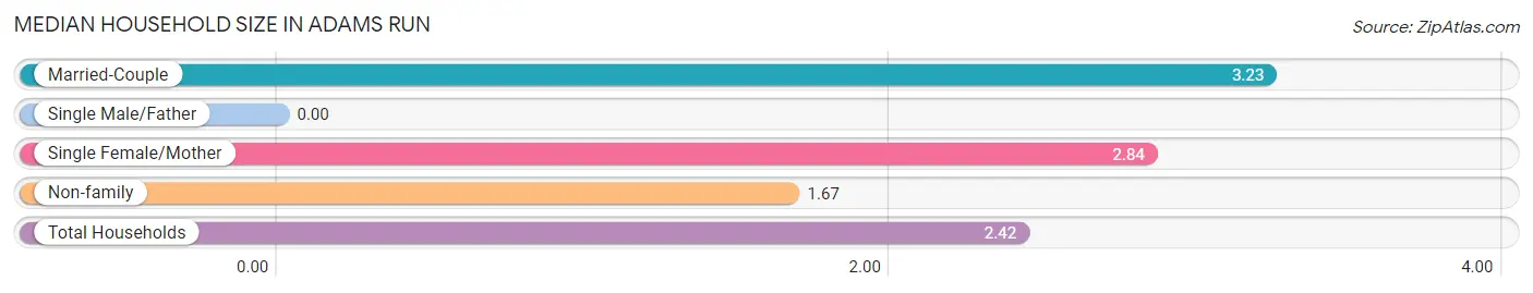 Median Household Size in Adams Run