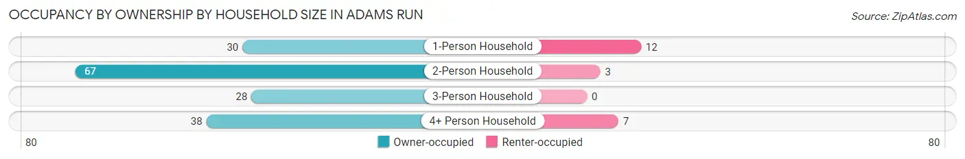 Occupancy by Ownership by Household Size in Adams Run