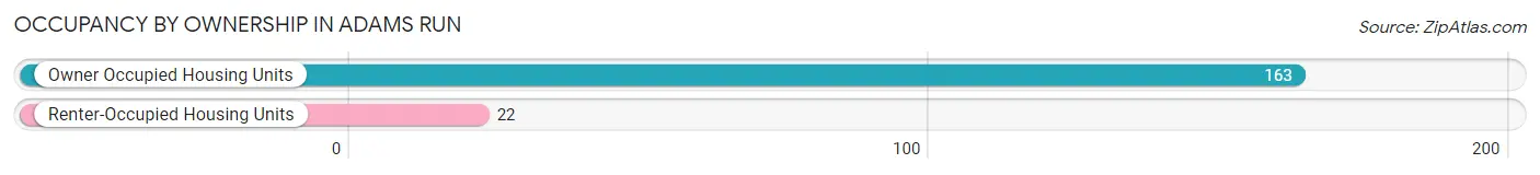 Occupancy by Ownership in Adams Run