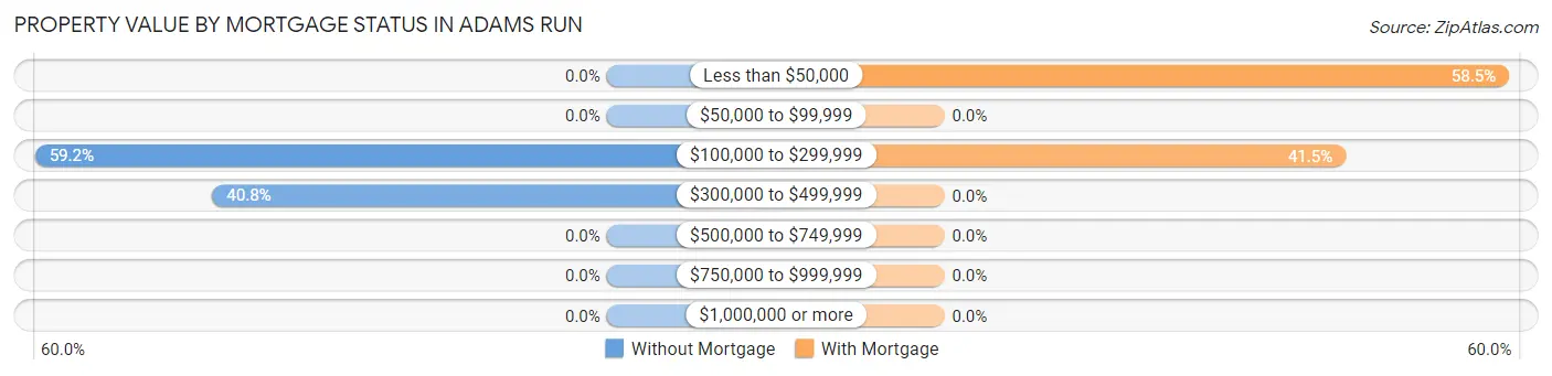 Property Value by Mortgage Status in Adams Run