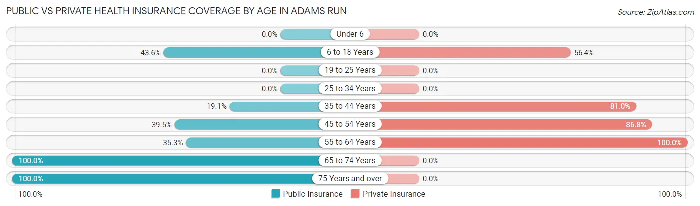 Public vs Private Health Insurance Coverage by Age in Adams Run