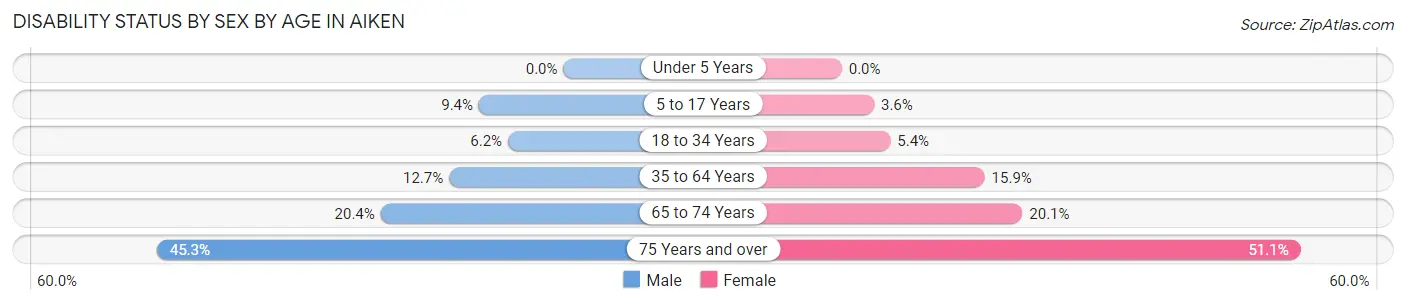 Disability Status by Sex by Age in Aiken