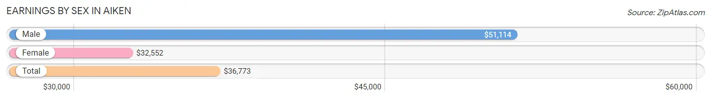 Earnings by Sex in Aiken