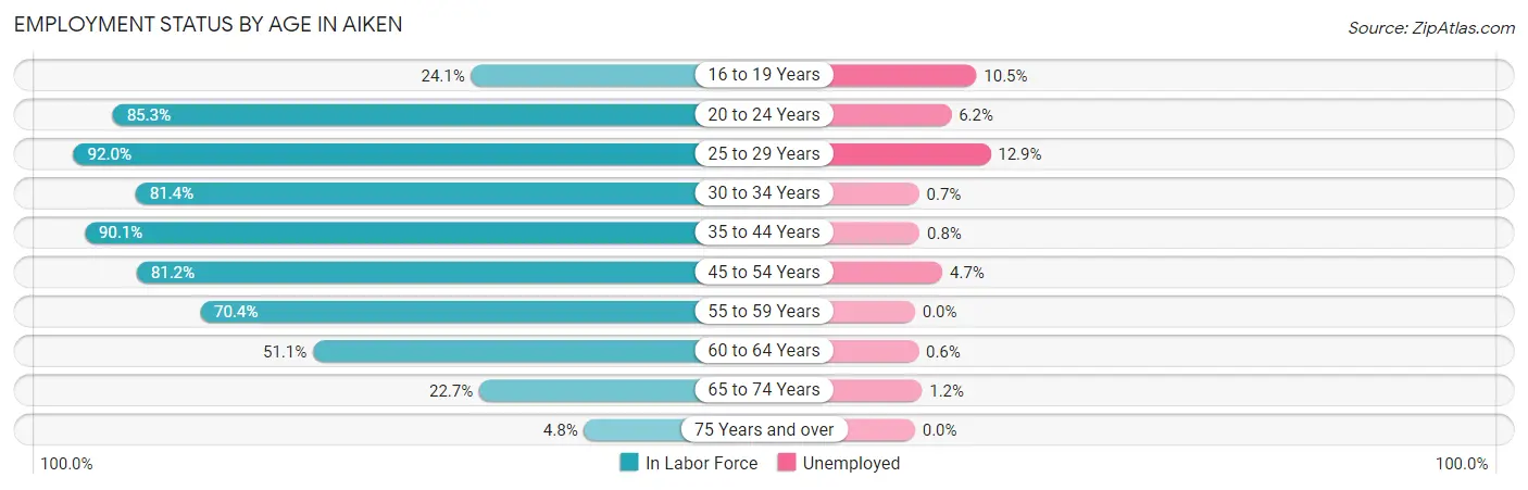Employment Status by Age in Aiken