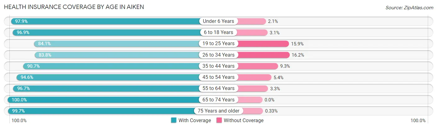 Health Insurance Coverage by Age in Aiken