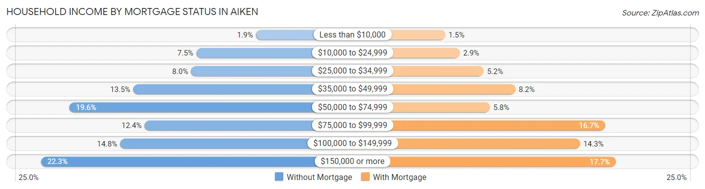 Household Income by Mortgage Status in Aiken