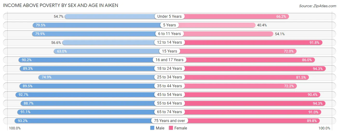 Income Above Poverty by Sex and Age in Aiken