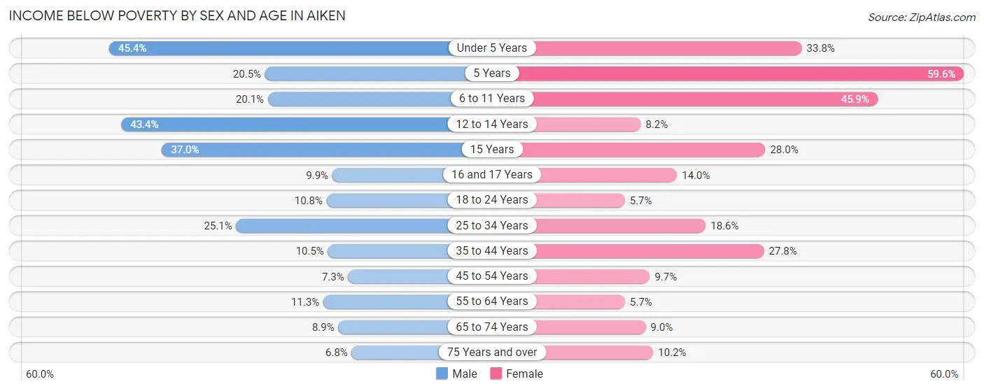 Income Below Poverty by Sex and Age in Aiken