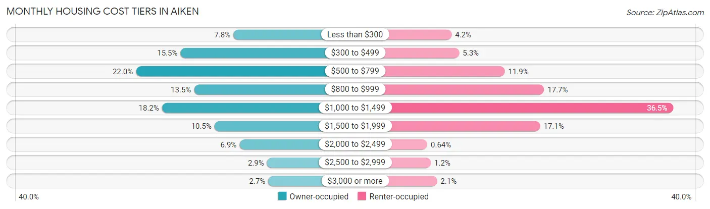 Monthly Housing Cost Tiers in Aiken