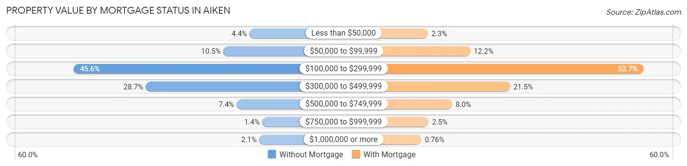 Property Value by Mortgage Status in Aiken