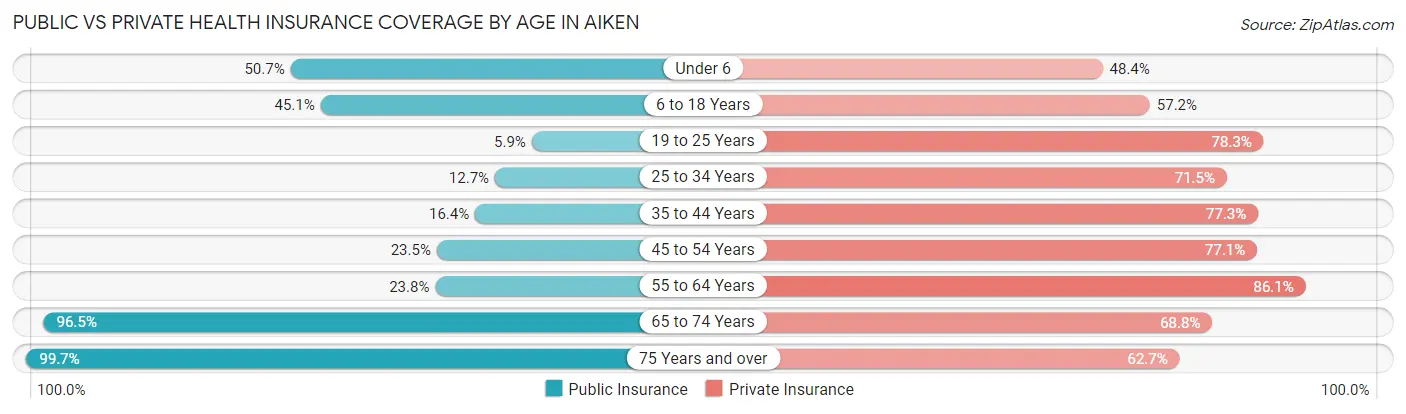 Public vs Private Health Insurance Coverage by Age in Aiken