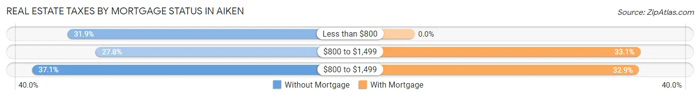 Real Estate Taxes by Mortgage Status in Aiken