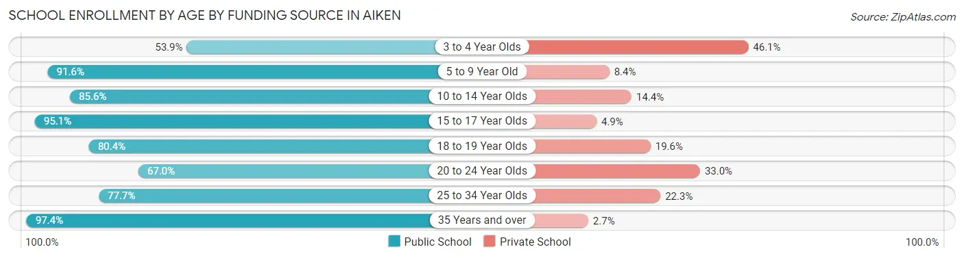 School Enrollment by Age by Funding Source in Aiken