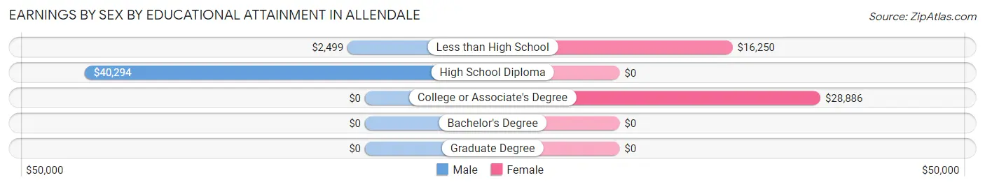 Earnings by Sex by Educational Attainment in Allendale