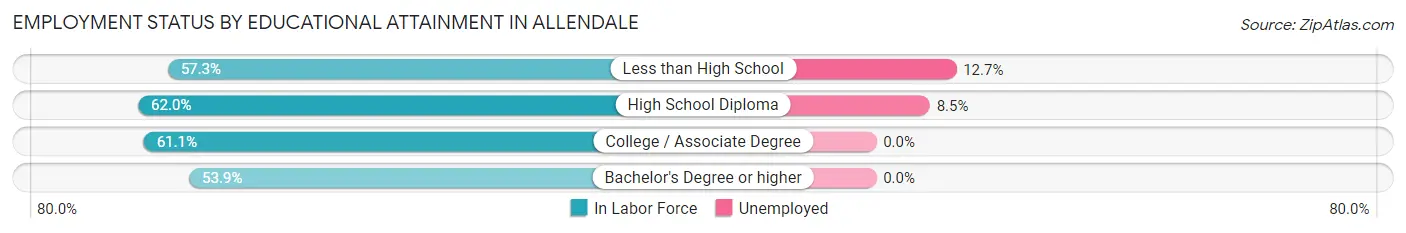 Employment Status by Educational Attainment in Allendale