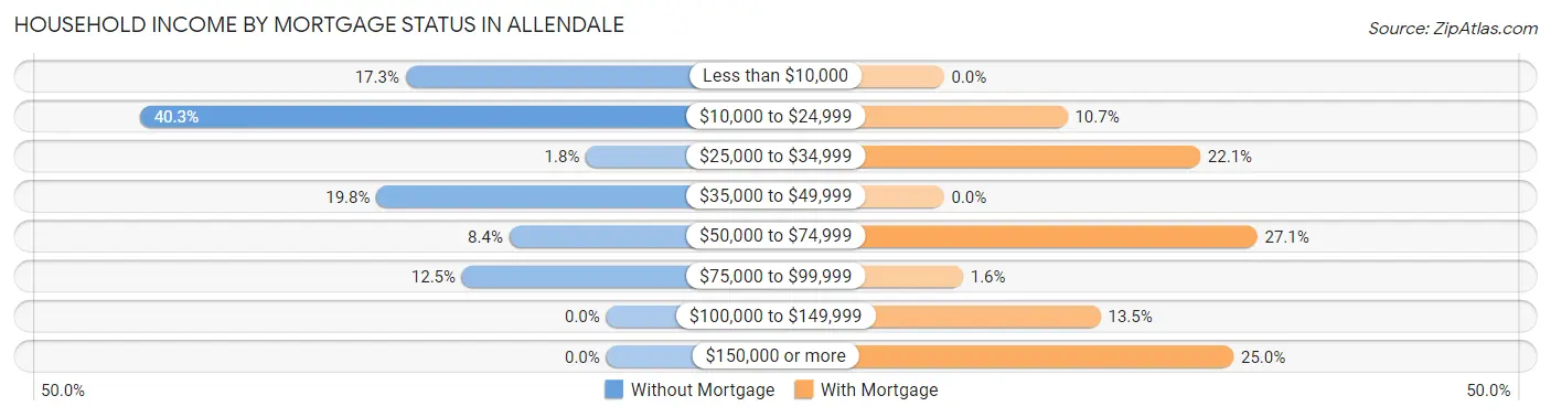 Household Income by Mortgage Status in Allendale