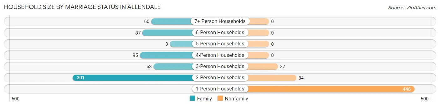 Household Size by Marriage Status in Allendale