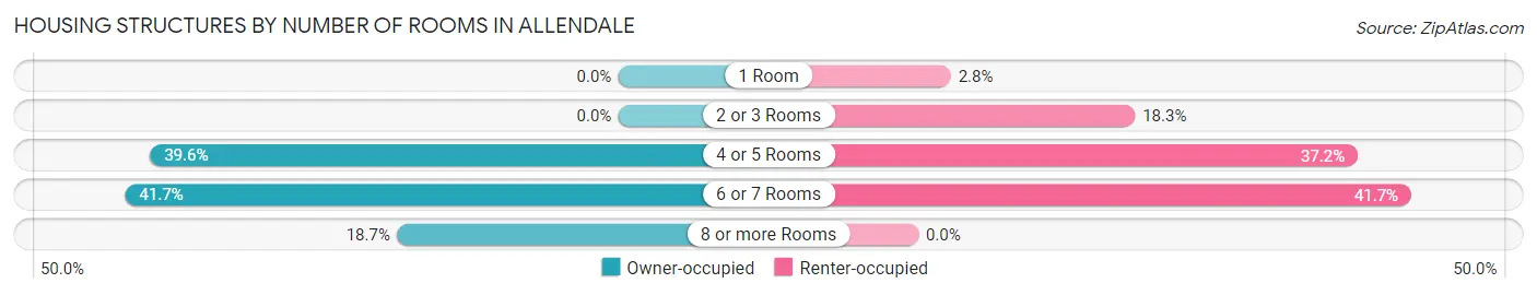 Housing Structures by Number of Rooms in Allendale