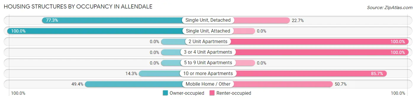 Housing Structures by Occupancy in Allendale