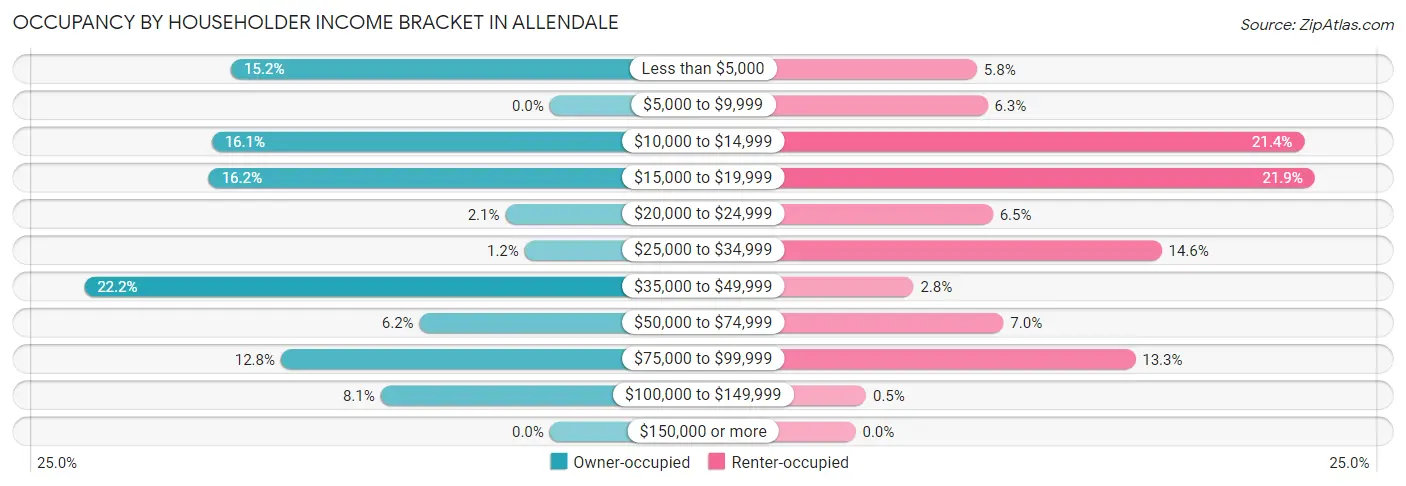 Occupancy by Householder Income Bracket in Allendale