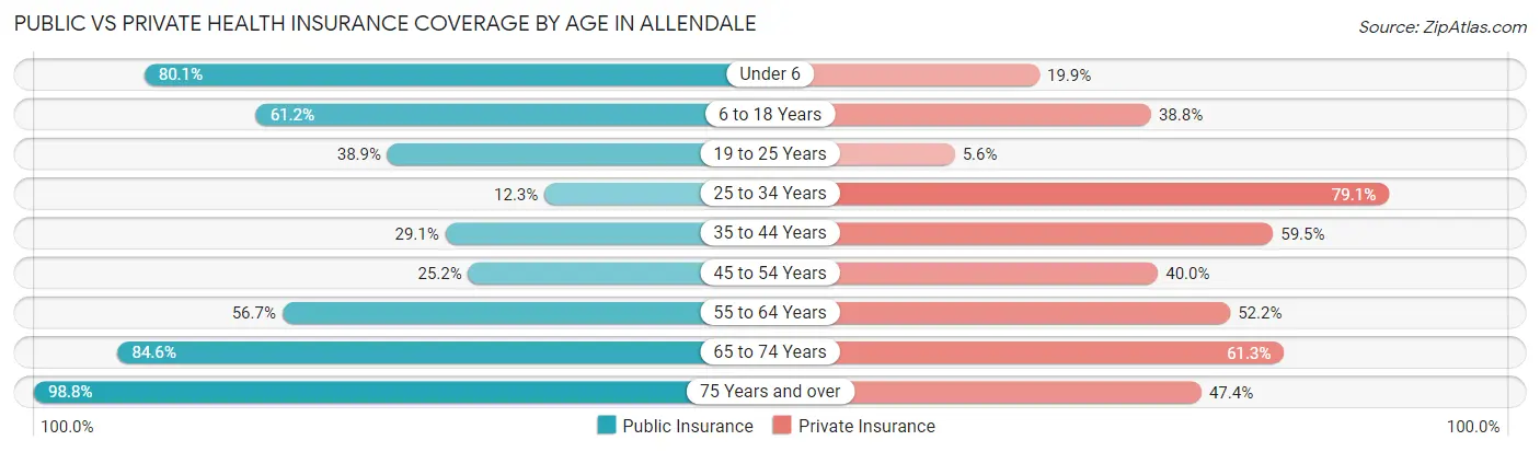 Public vs Private Health Insurance Coverage by Age in Allendale