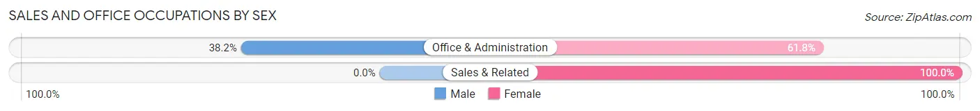 Sales and Office Occupations by Sex in Allendale