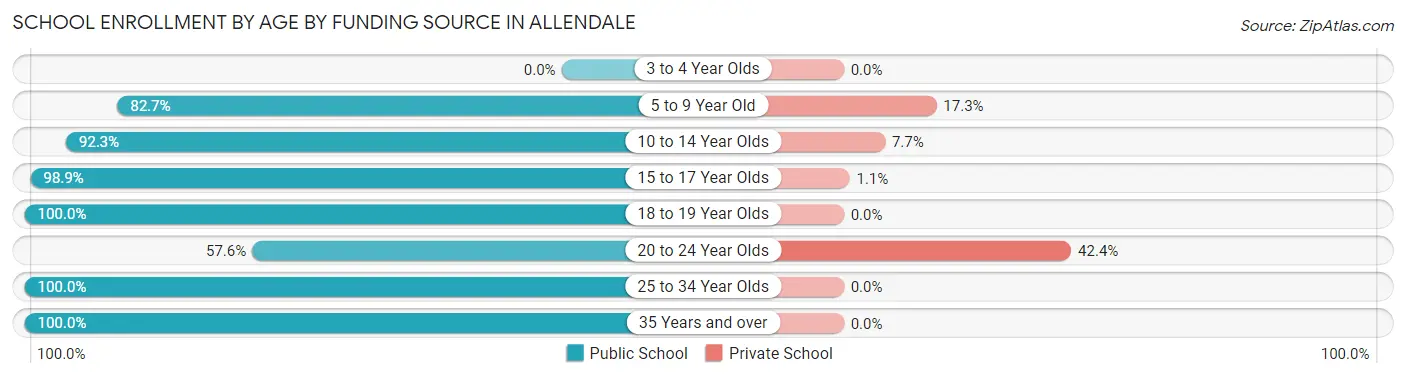 School Enrollment by Age by Funding Source in Allendale