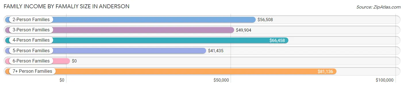 Family Income by Famaliy Size in Anderson