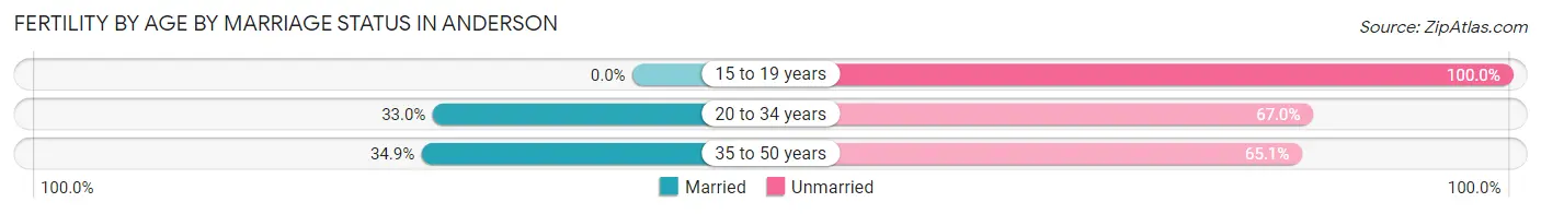 Female Fertility by Age by Marriage Status in Anderson
