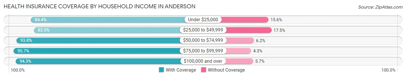 Health Insurance Coverage by Household Income in Anderson
