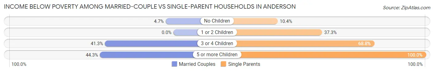 Income Below Poverty Among Married-Couple vs Single-Parent Households in Anderson