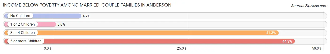 Income Below Poverty Among Married-Couple Families in Anderson