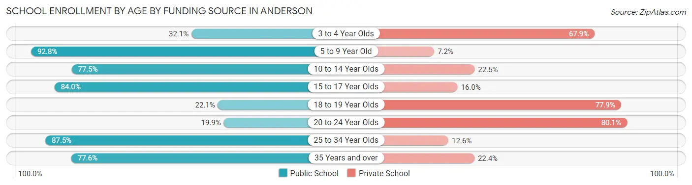 School Enrollment by Age by Funding Source in Anderson