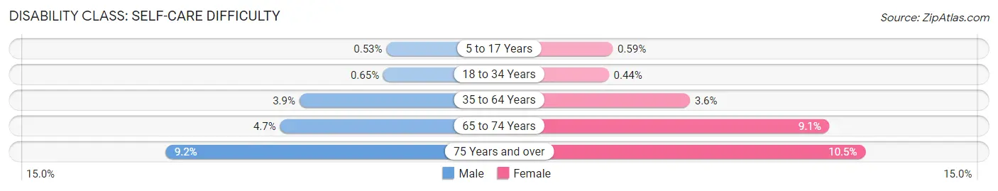 Disability in Anderson: <span>Self-Care Difficulty</span>