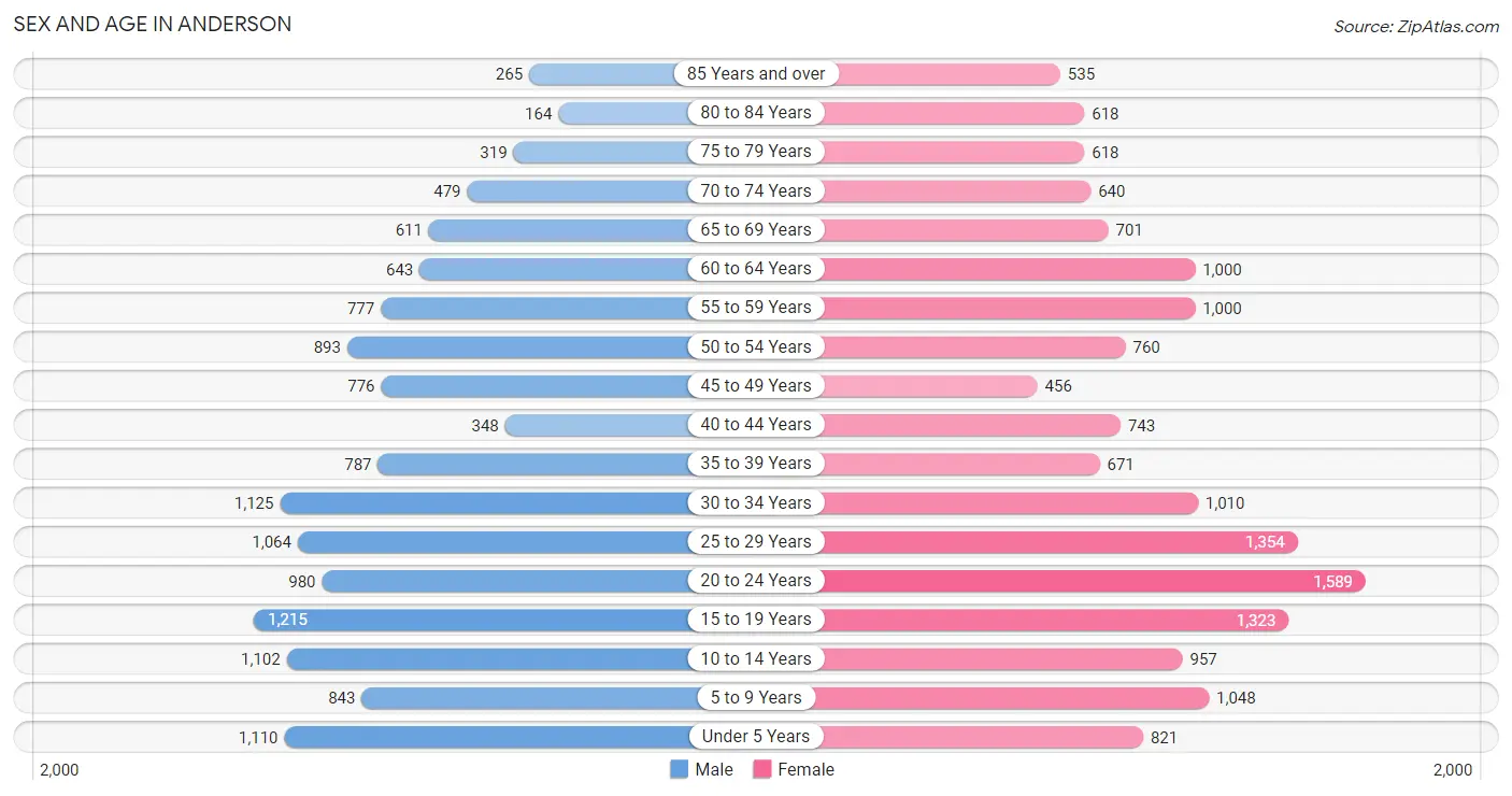 Sex and Age in Anderson
